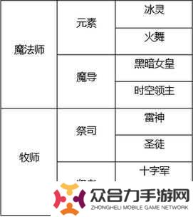 龍之谷角色轉(zhuǎn)職全攻略：3大關(guān)鍵階段解析與5種進階職業(yè)路線選擇指南