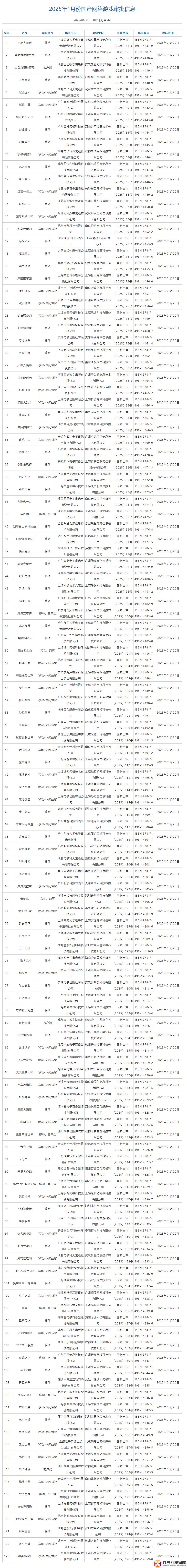 詳細(xì)閱讀:2025年1月最新國(guó)產(chǎn)及進(jìn)口游戲版號(hào)發(fā)布(附完整名單) 2025年1月最新國(guó)產(chǎn)及進(jìn)口游戲版號(hào)發(fā)布(附完整名單)