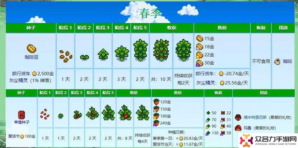 如何在星露谷物語的秋季種植中選擇最賺錢作物？全面解析種植策略與收益優(yōu)化技巧