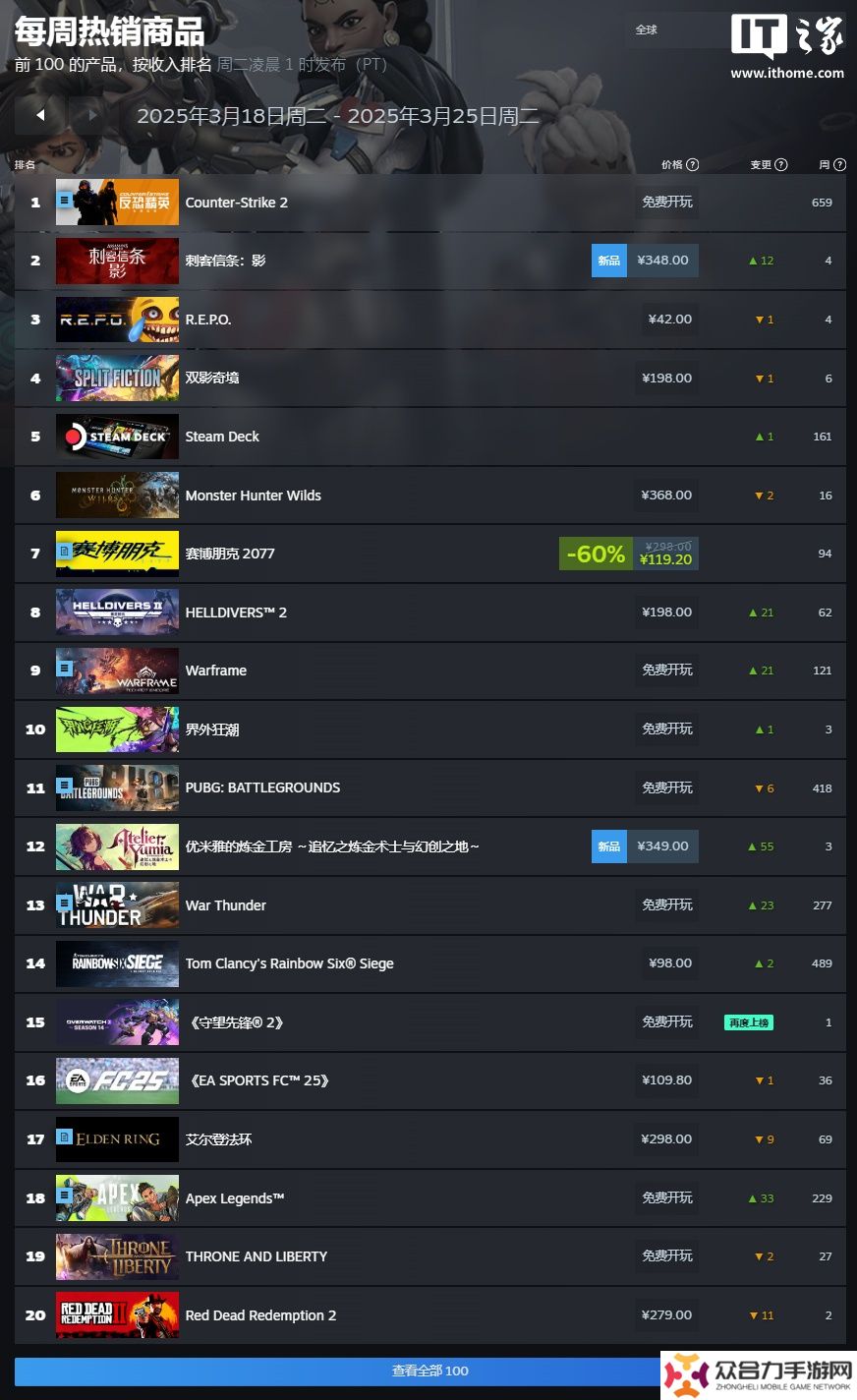 Steam 新一周游戲銷量榜：《刺客信條：影》《R.E.P.O.》《雙影奇境》領跑全球