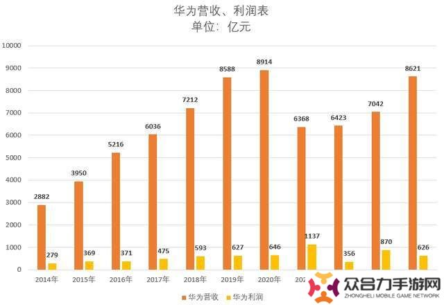 華為財報亮眼，全面崛起！美國打壓反成助力？