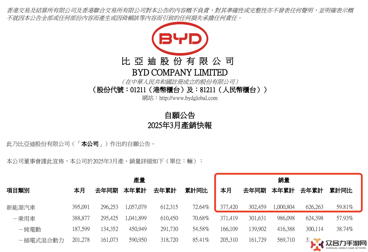 比亞迪3月銷(xiāo)量再奪冠，技術(shù)引領(lǐng)新能源汽車(chē)市場(chǎng)新高度！