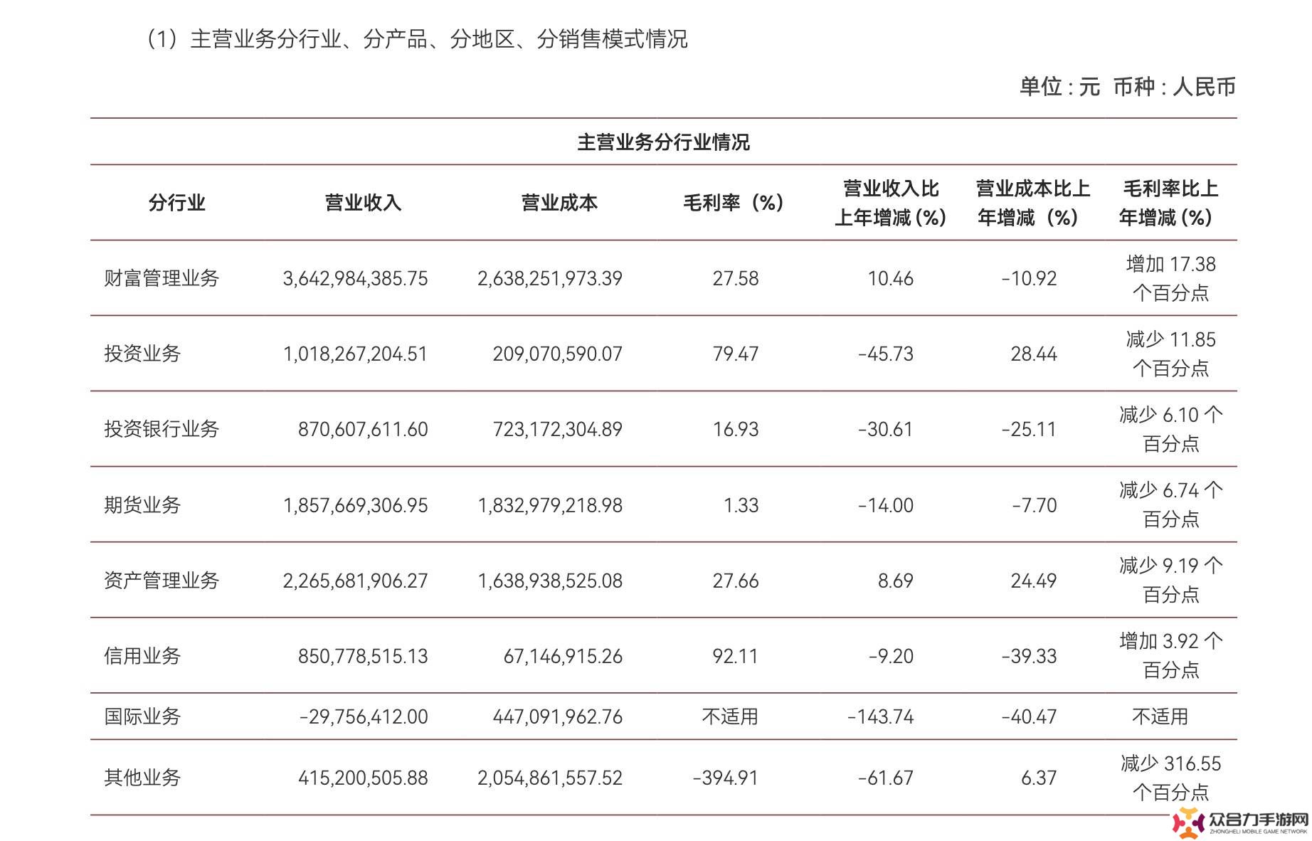 中泰證券2024年業(yè)績下滑，投行大幅減員，資管子公司凈利暴跌近八成