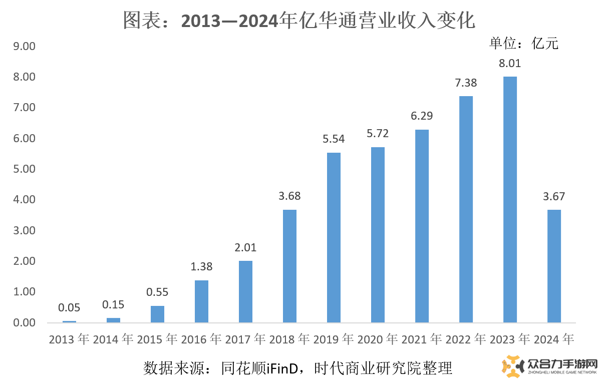 氫能龍頭億華通營收首降，探索上游布局尋穩(wěn)定盈利出路