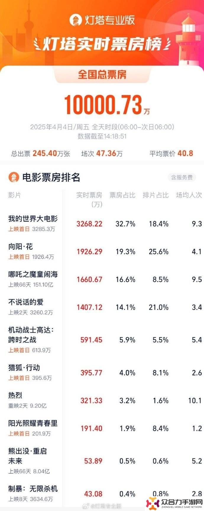 2025清明電影市場火爆，《哪吒之魔童鬧?！泛Ｍ馍嫌称狈吭偃?>
                                </a>
                                <h4 class=