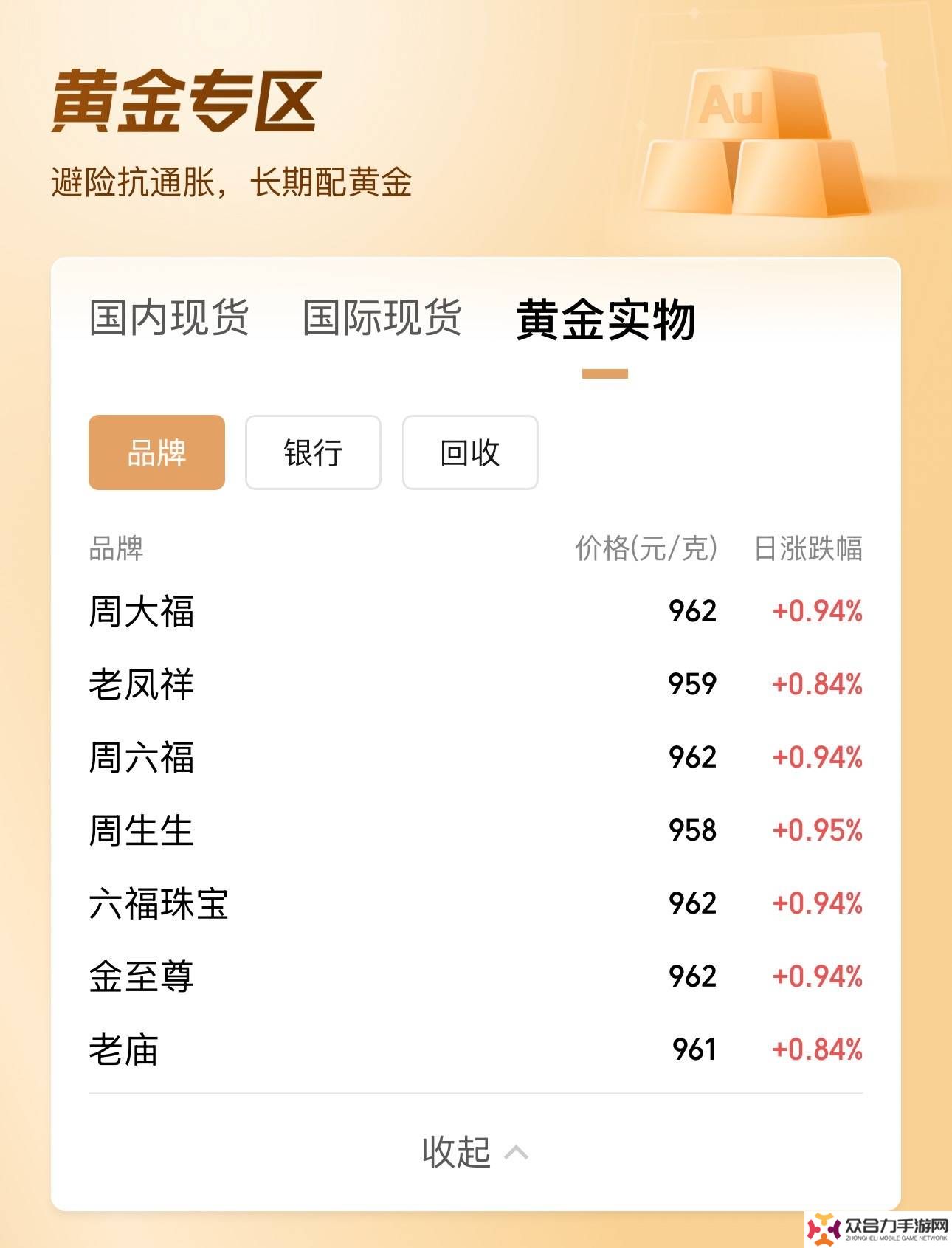 金價(jià)飆升！金條搶購熱，品牌金飾三天漲價(jià)超20元