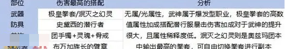 dnf手游65級版本武神畢業(yè)裝備推薦 65版本散打畢業(yè)史詩套及武器搭配
