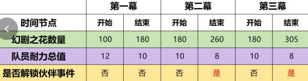 原神4.7幻想真境劇詩事件怎么玩 4.7幻想真境劇詩事件選擇攻略
