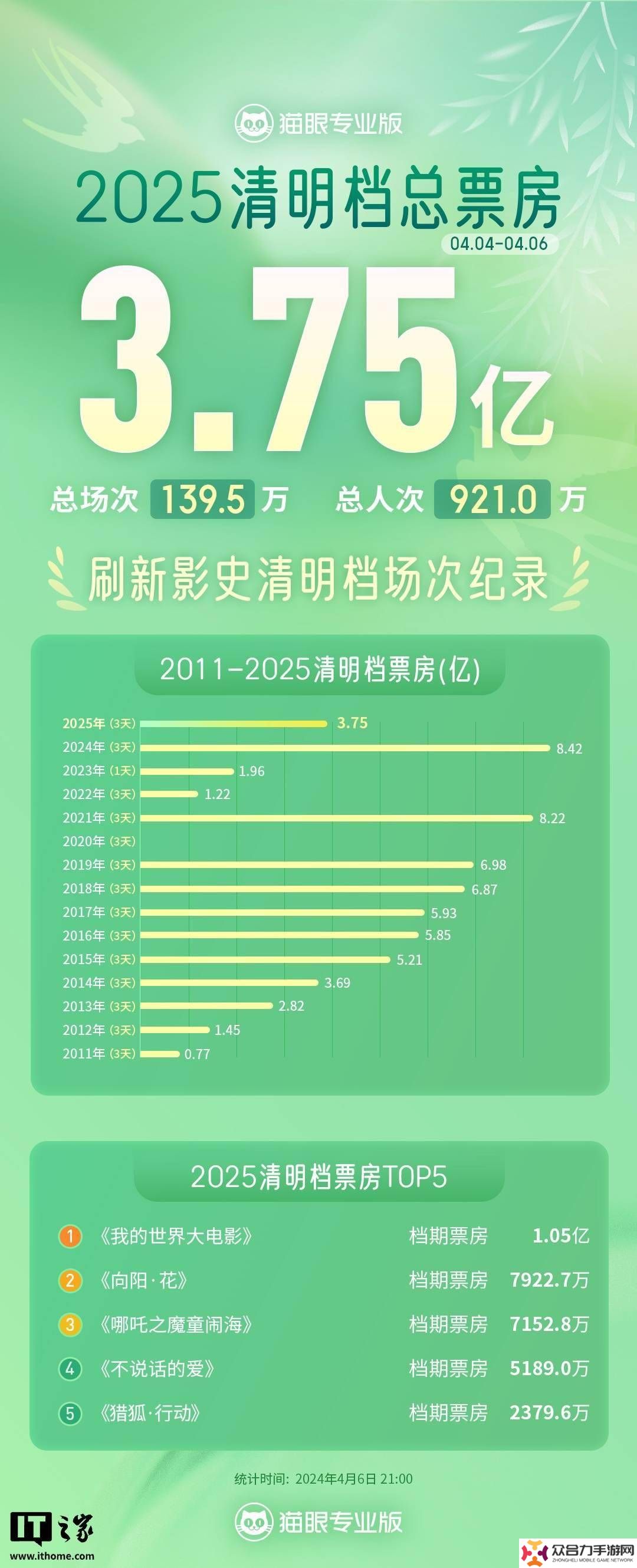 2025清明檔電影戰(zhàn)報：新片總票房破3億，《我的世界大電影》領(lǐng)跑！