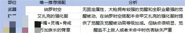DNF手游65槍炮畢業(yè)裝備搭配 65大槍畢業(yè)裝備推薦