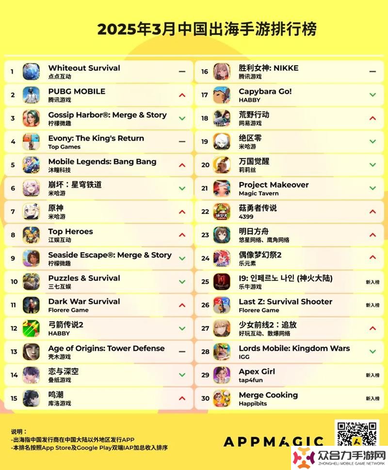 2025年3月出海手游排行 無(wú)盡冬日榜首創(chuàng)新高